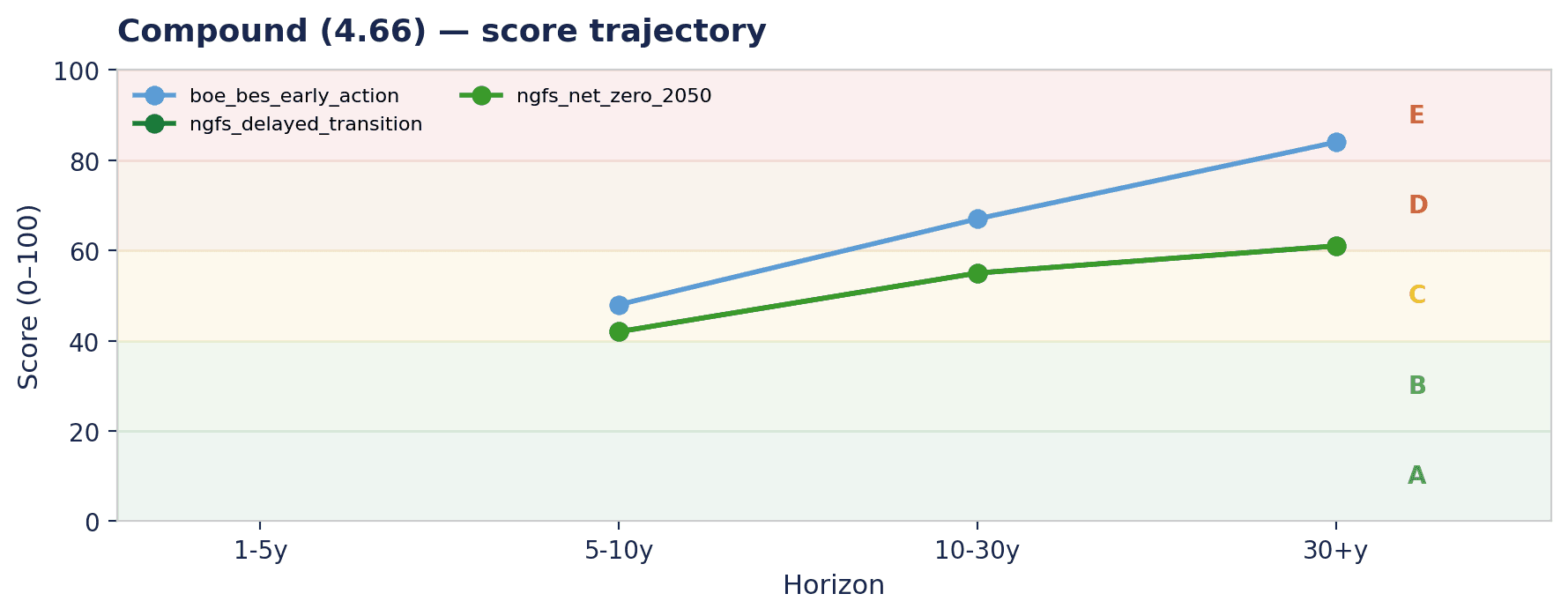 Compound hazard trajectory chart from a Climate Risk Certificate